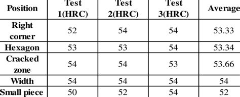 rockwell hardness test results